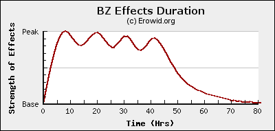 DURATION CHART