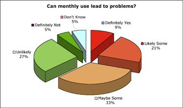 Problems From Monthly Use Chart