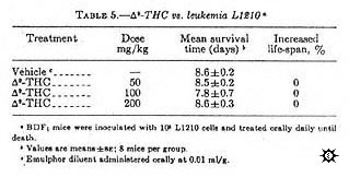 D9-THC vs leukemia L1210*