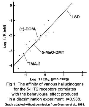 5HT2A binding versus 
potency - Glennon 1984