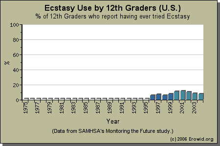 Prior drug use is the greatest predictor of ecstasy use US high school seniors